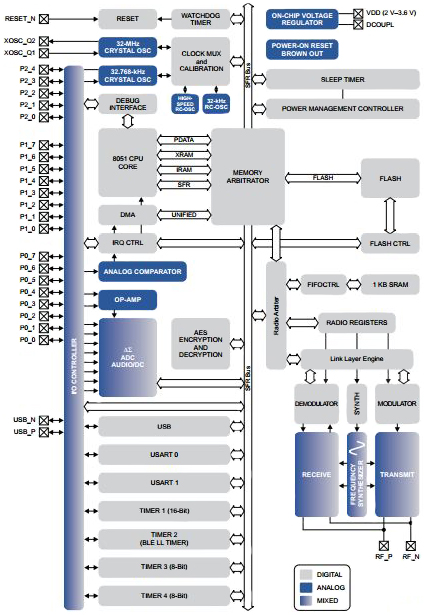 The CC2540 low-power Bluetooth RF transceiver for medical body networks Texas Instruments CC2540 low-power Bluetooth RF transceiver